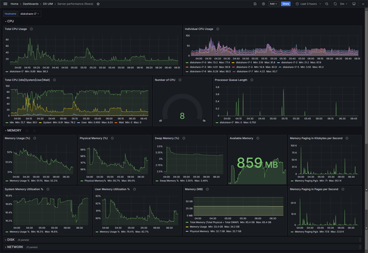 Server Performance dashboards in Grafana